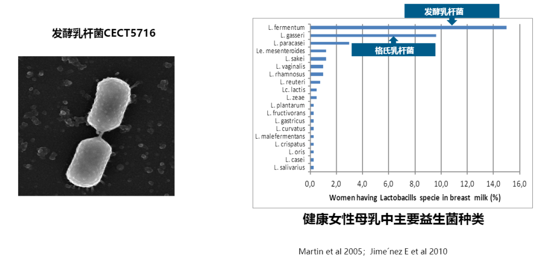 健康女性母乳中主要益生菌种类数据截图