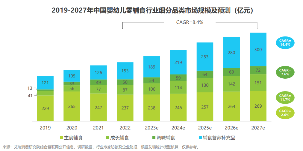 《中国婴幼儿辅食行业趋势洞察报告》艾瑞咨询