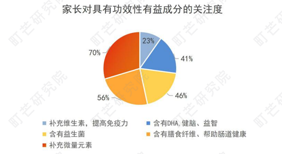 家长对具有功效性有益成分关注度数据